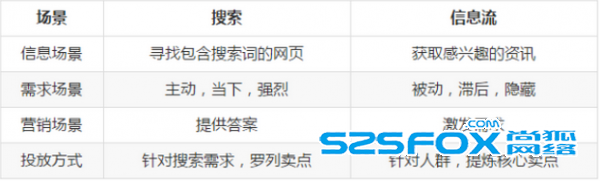 搜索VS信息流的场景差别